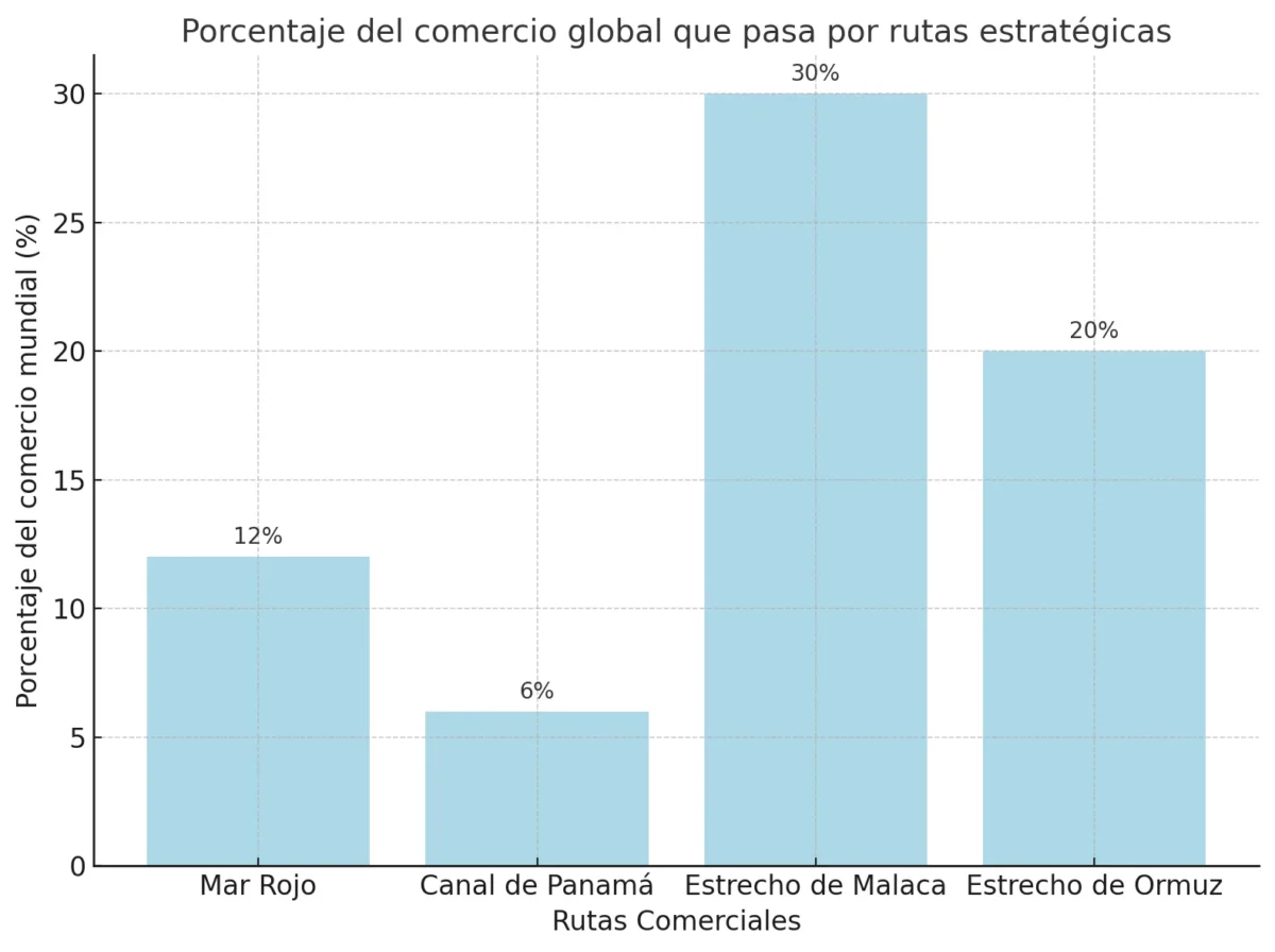 Porcentaje comercio global diferentes rutas estratégicas