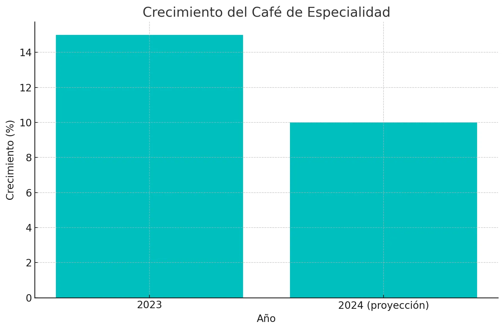 gráfica de crecimiento del café de especialidad