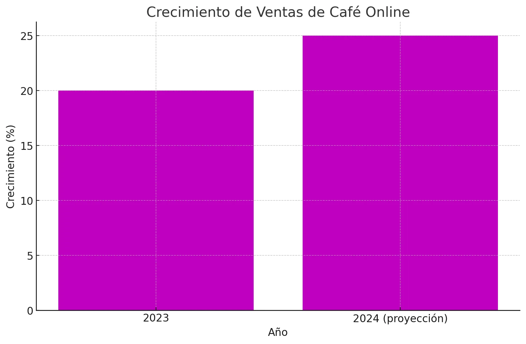 gráfica de crecimiento de ventas online de café