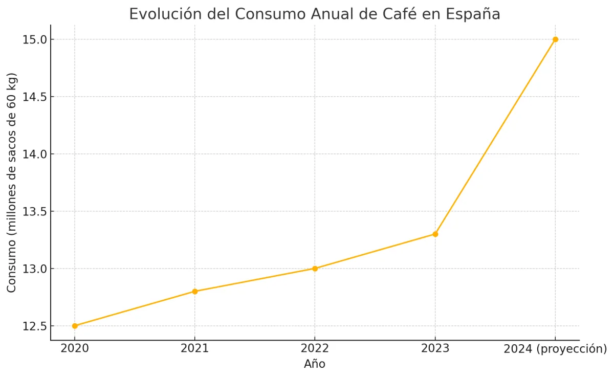 gráfica del consumo de café en España en 2024
