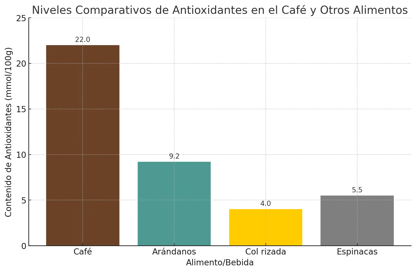 antioxidantes