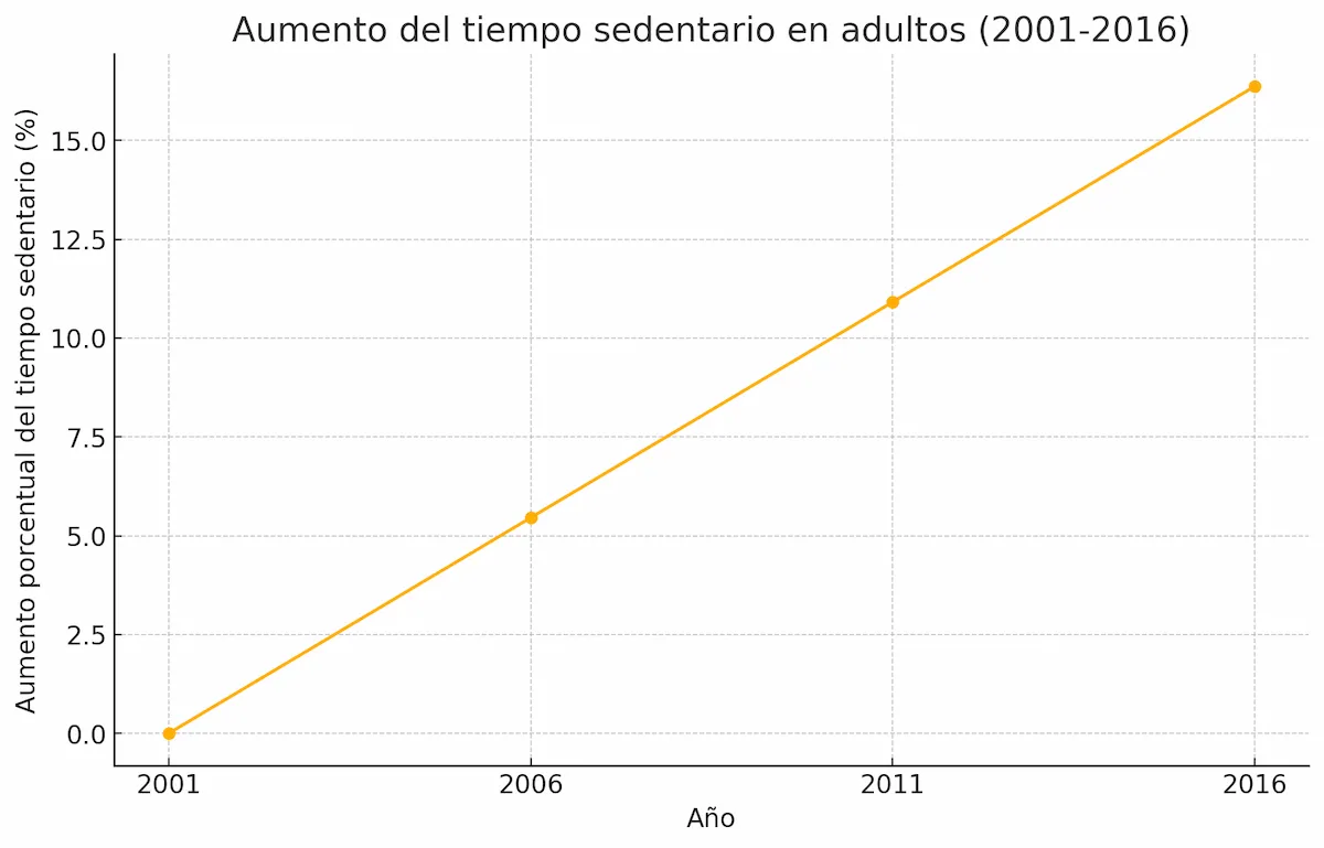 Crecimiento del sedentarismo