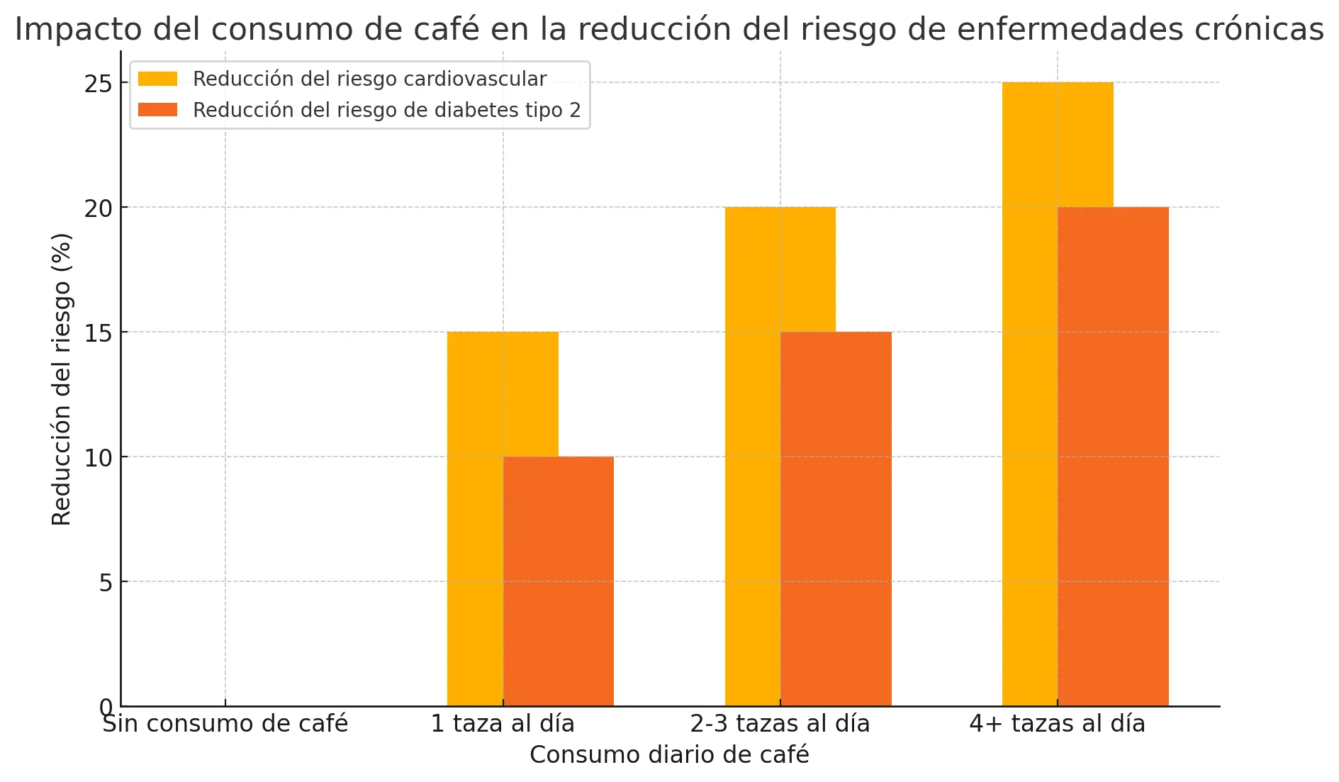 Reducción del riesgo de mortalidad y consumo de café