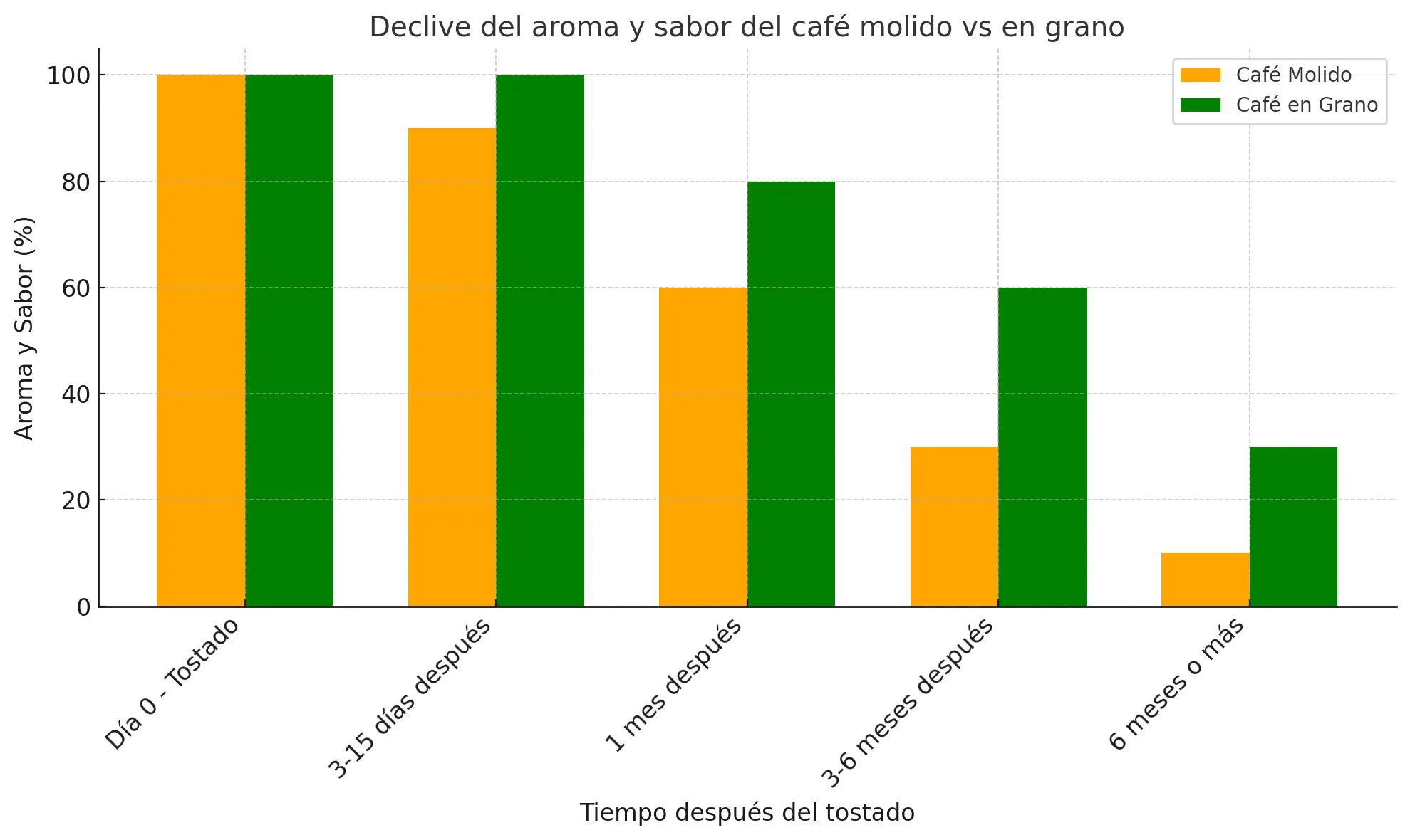 Gráfica Caducidad del café