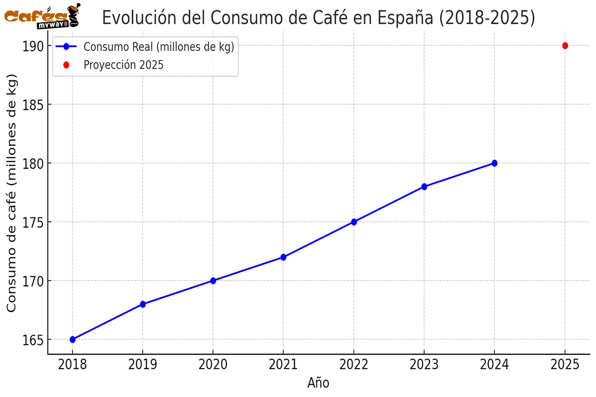 Crecimiento Del Consumo Del Café En España 2018 2025