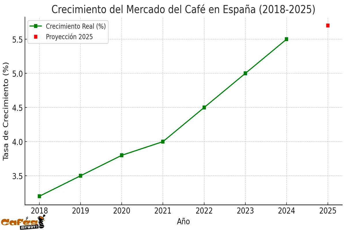 Crecimiento Del Mercado Del Cafe En Espana 2018 2025 1