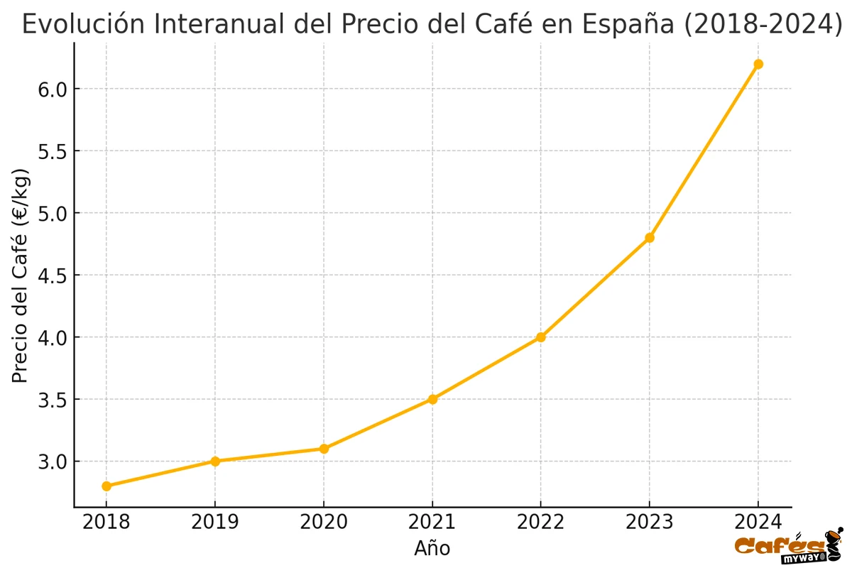 evolución del precio del café en España