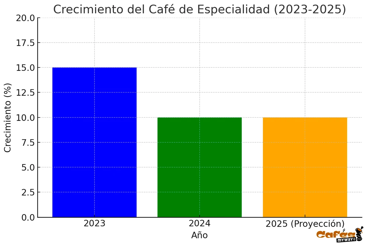 gráfica de crecimiento del café de especialidad