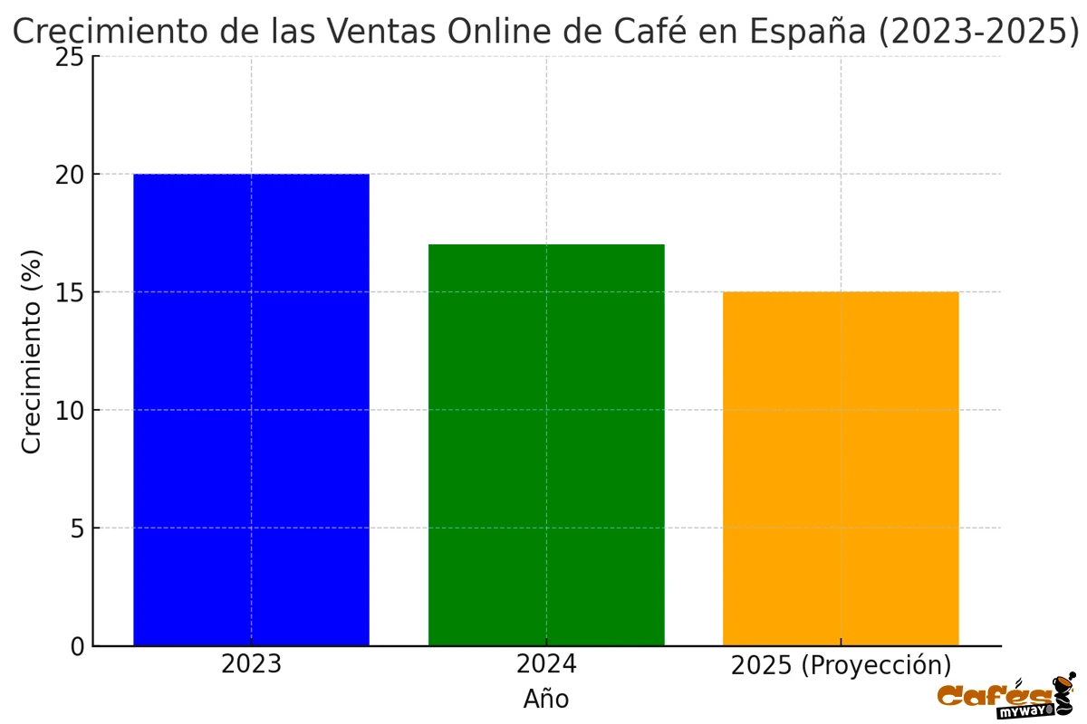 gráfica de crecimiento de ventas online de café